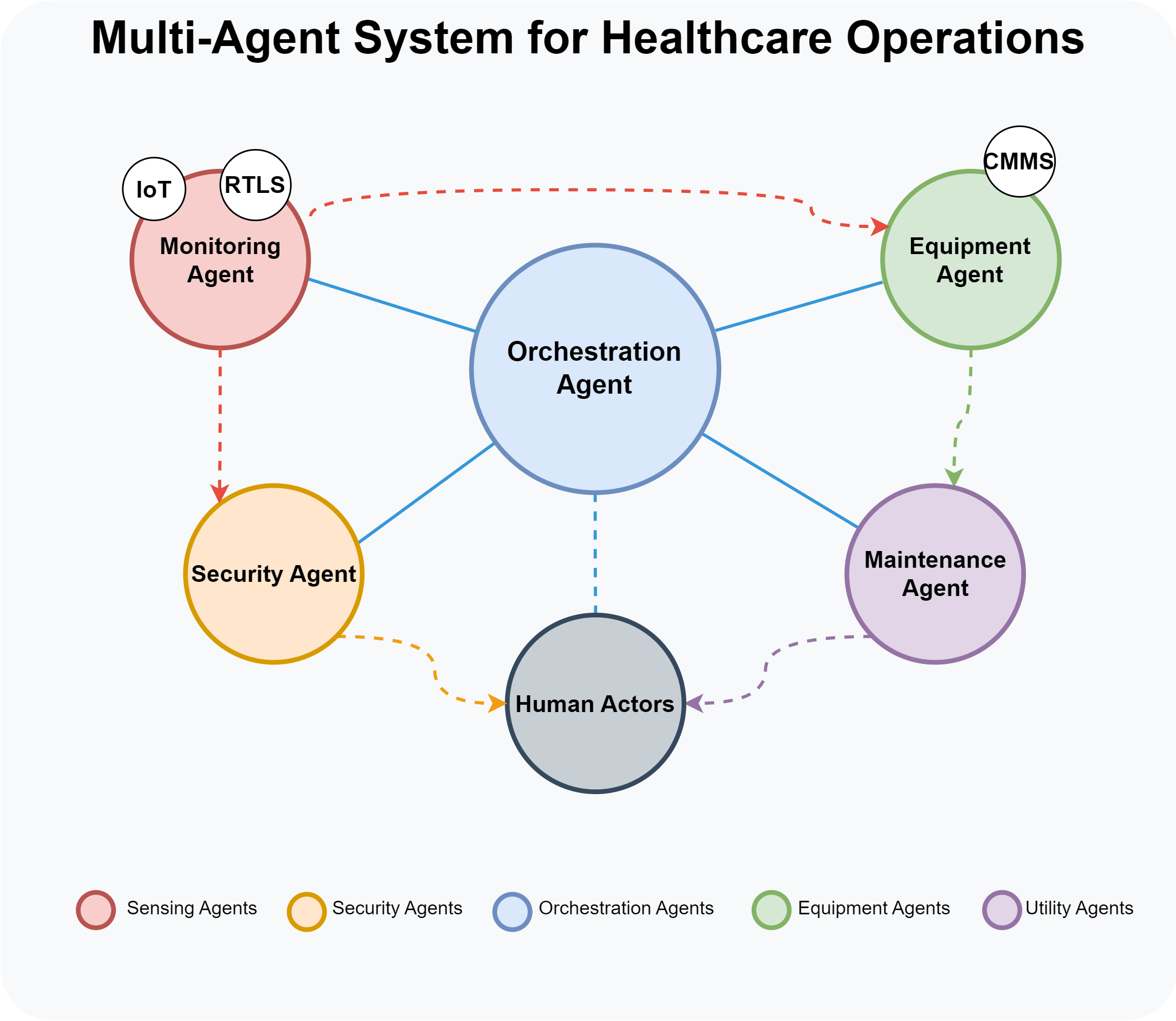 Multi-agent healthcare operations system with monitoring, orchestration, security, equipment, maintenance, and human agents.