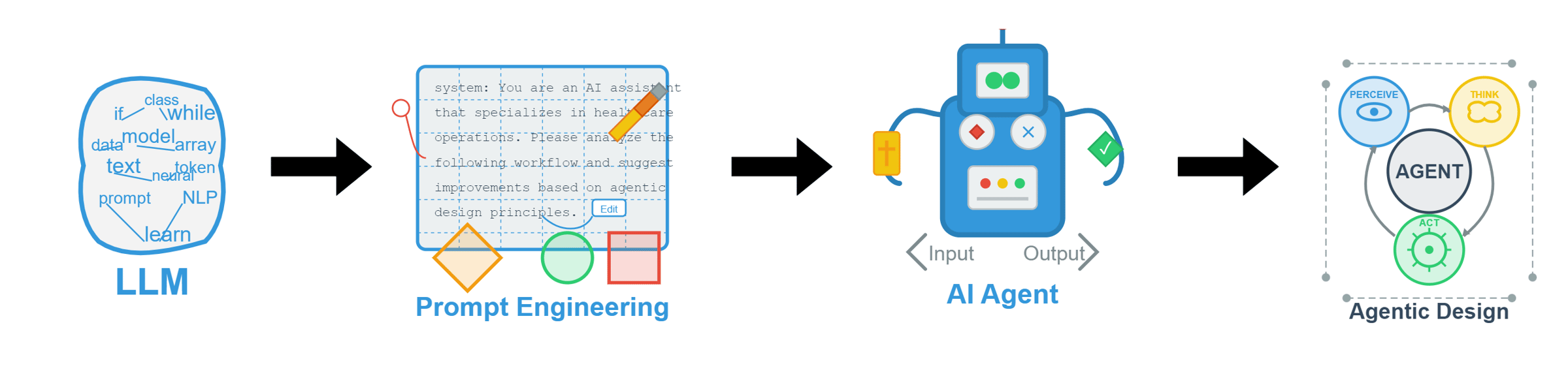Progression from a large language model through prompt engineering and an AI agent to agentic design.