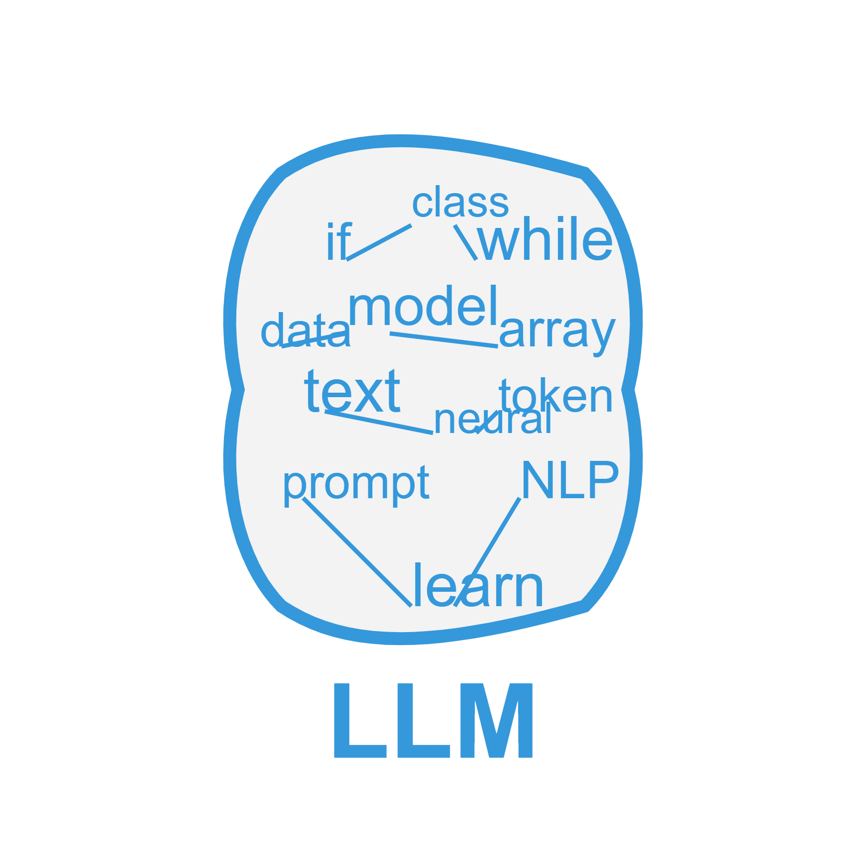 Large language model diagram showing data, tokens, prompts, and a model.