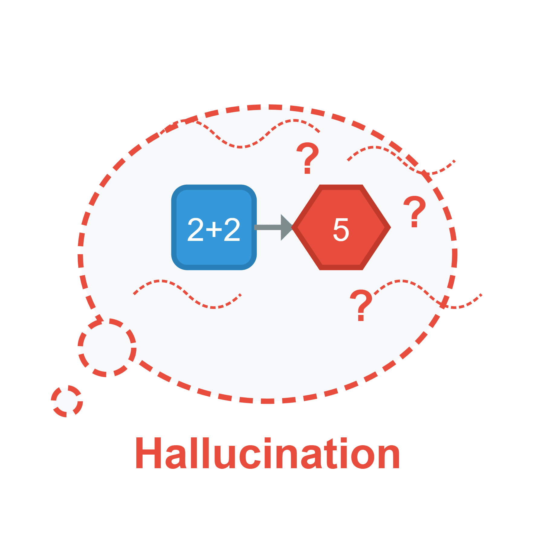AI hallucination illustration showing an incorrect answer to two plus two.