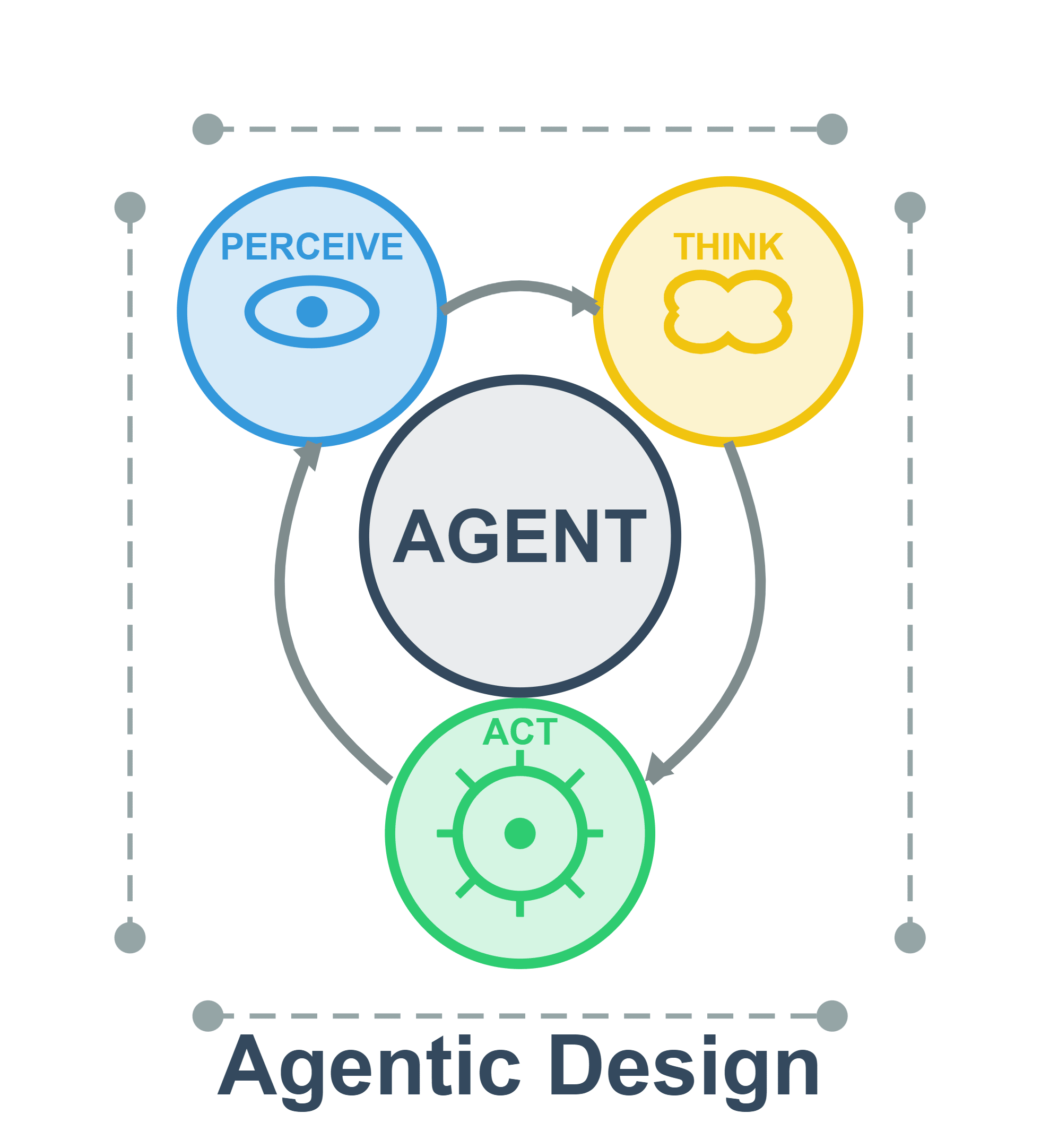 Agentic design cycle connecting perception, thinking, an agent, and action.