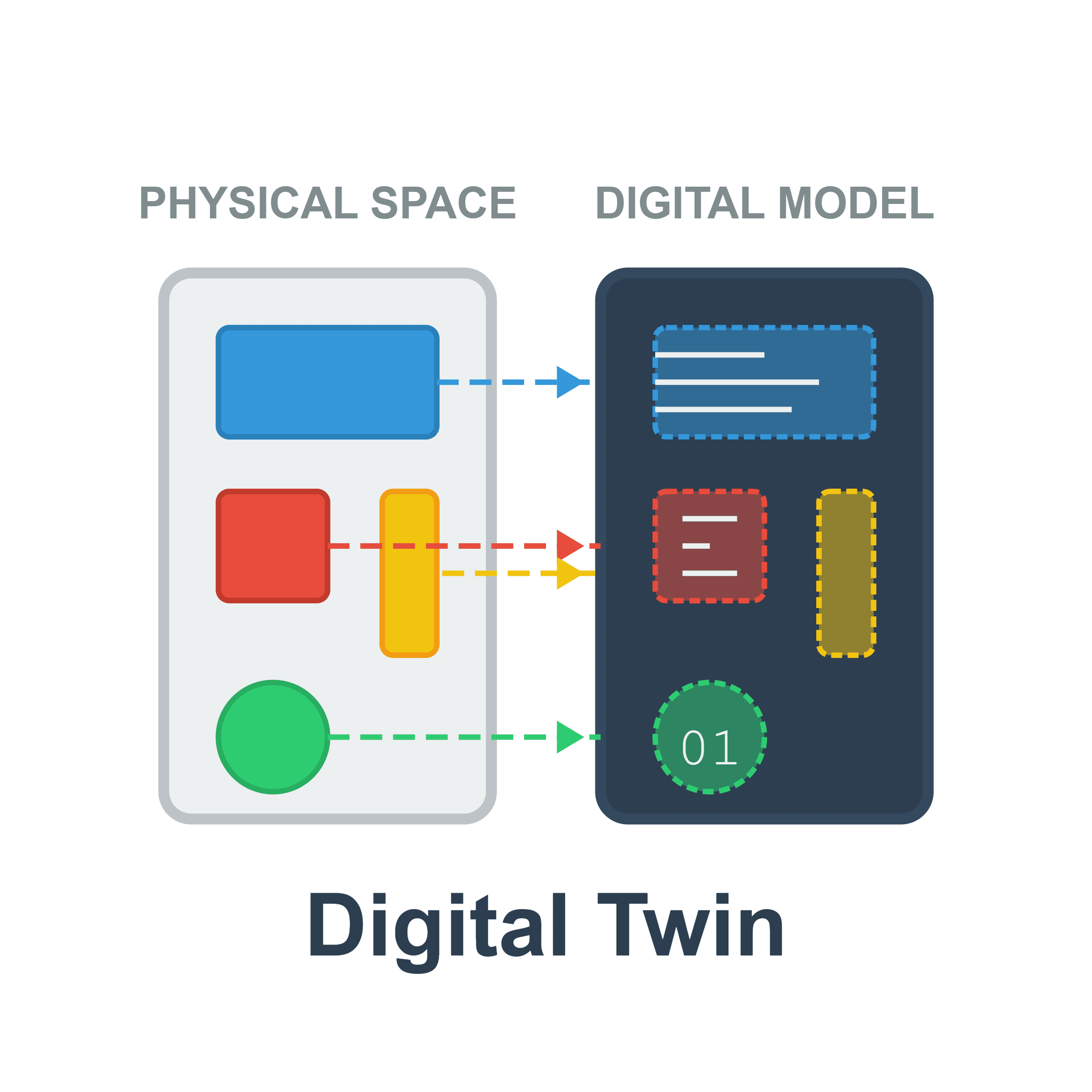 Digital twin diagram connecting a physical space to its digital model.