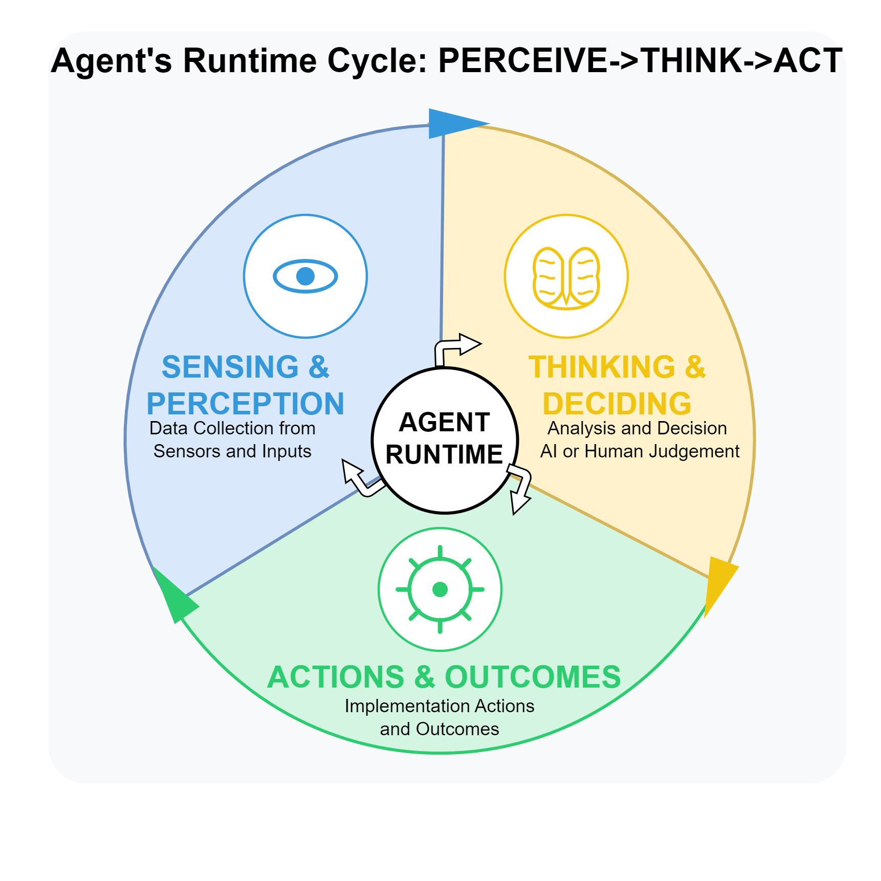 Agent runtime cycle: sensing and perception, thinking and deciding, then actions and outcomes.
