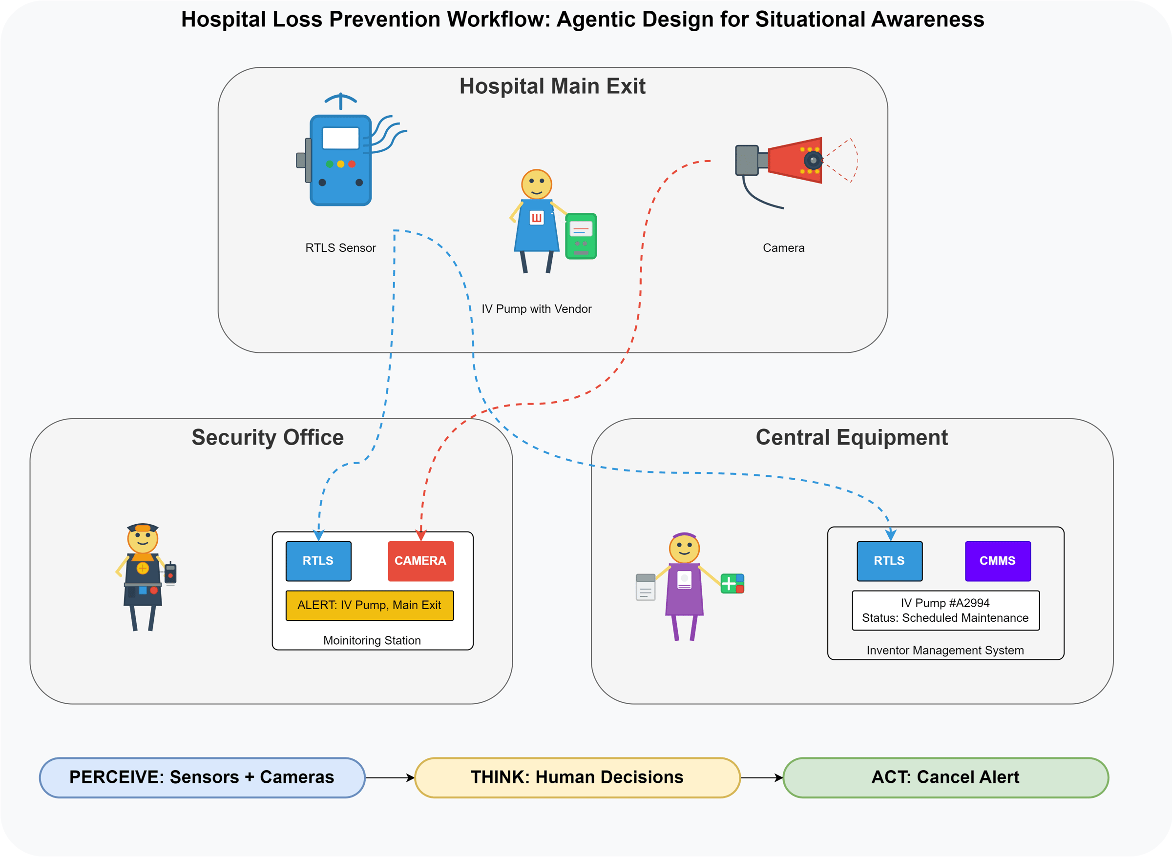 Hospital loss-prevention workflow coordinating RTLS, a camera, security, and equipment management.
